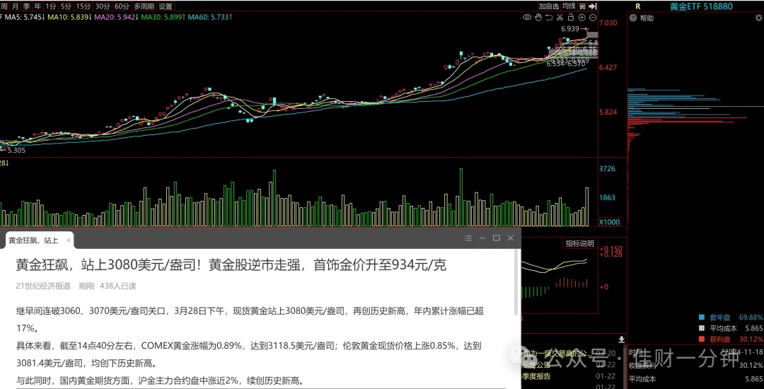 黄金大涨，黄金股业绩暴增