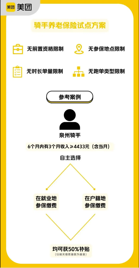 美团启动骑手养老保险试点，支持骑手自主选择缴纳地及周期