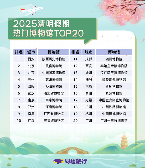我看App | 同程旅行清明假期盘点：登山踏春受青睐，泰山、黄山热度居前