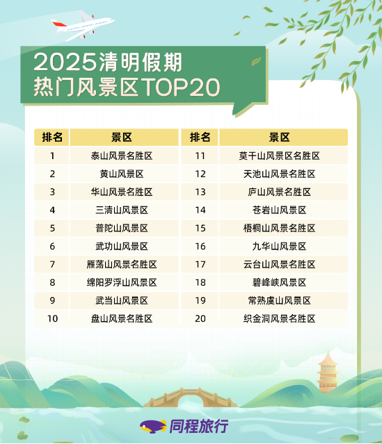 我看App | 同程旅行清明假期盘点：登山踏春受青睐，泰山、黄山热度居前