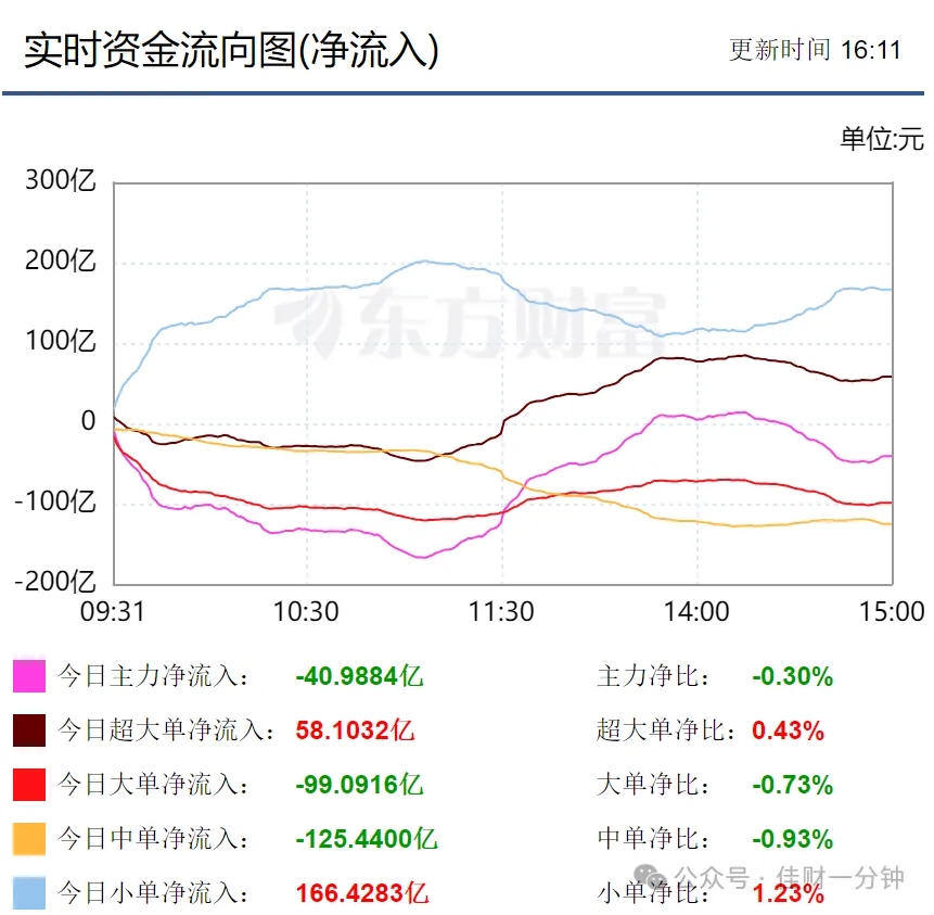 半导体今日领涨6.85%