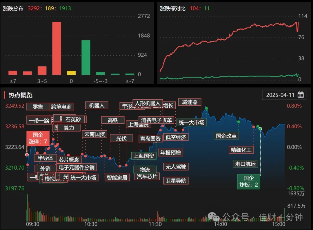 半导体今日领涨6.85%