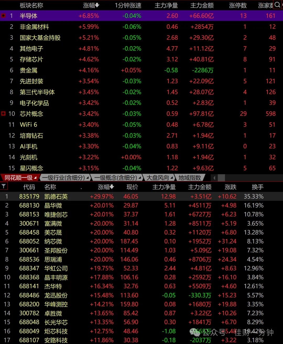 半导体今日领涨6.85%