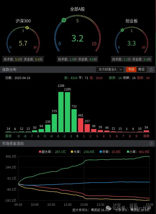 最后五分钟涨了