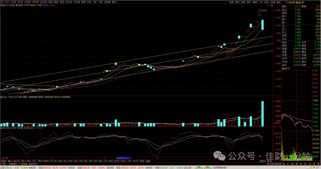 黄金ETF下跌6.04%