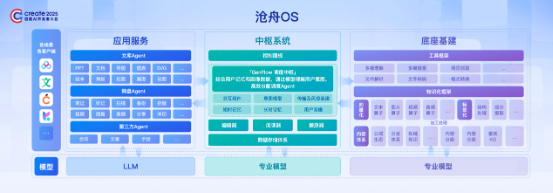 百度文库、百度网盘联合发布全球首个内容操作系统「沧舟OS」，致力于让AI「无所不能、无处不在」