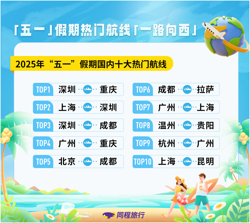我看App 丨 同程旅行发布五一数据报告：“奔县游”热度飙升，嵊泗、塔县等进入榜单TOP5