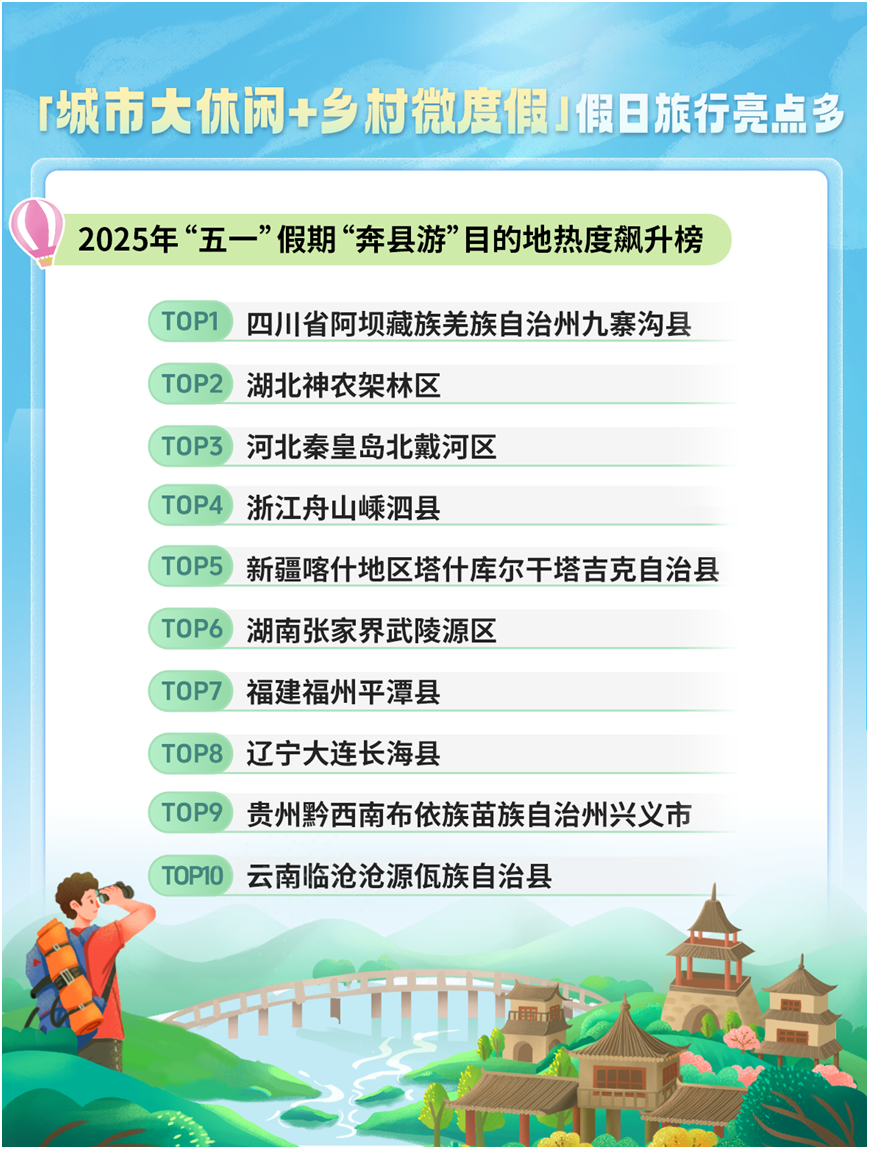 我看App 丨 同程旅行发布五一数据报告：“奔县游”热度飙升，嵊泗、塔县等进入榜单TOP5