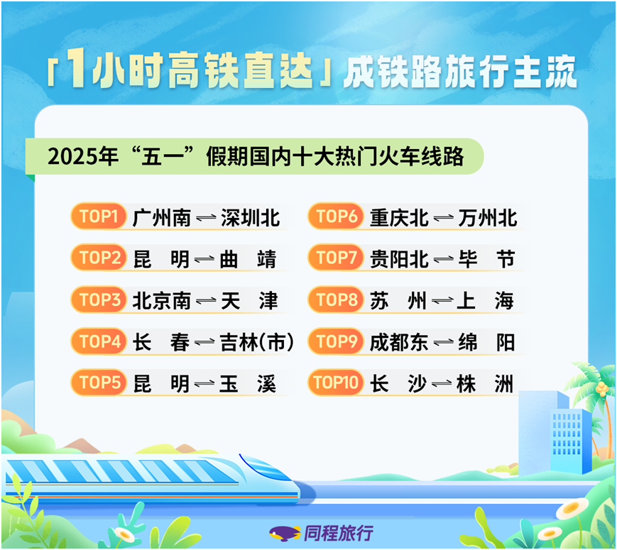 我看App 丨 同程旅行发布五一数据报告：“奔县游”热度飙升，嵊泗、塔县等进入榜单TOP5