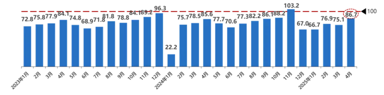 2025年4月份汽车消费指数为81.1