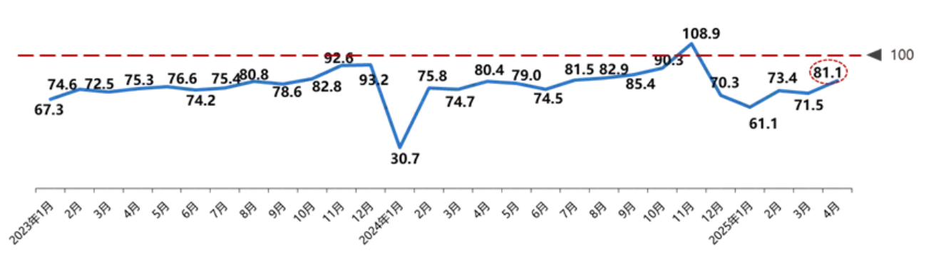 2025年4月份汽车消费指数为81.1
