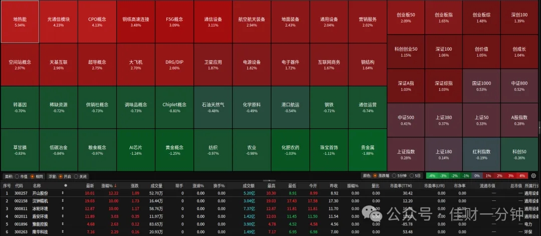 地热能上涨5.49%