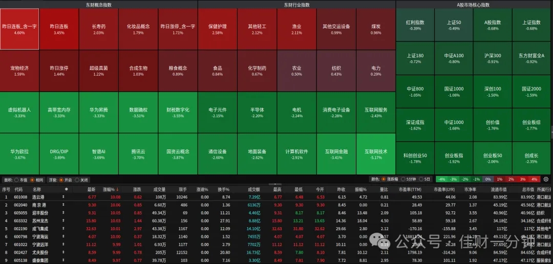 两个港口三连板