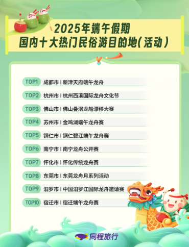 「焦点」同程旅行：端午假期本地周边成主流，民俗文化游热度高涨 
