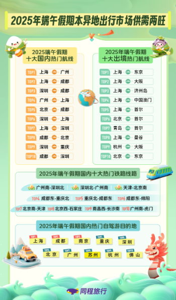 「焦点」同程旅行：端午假期本地周边成主流，民俗文化游热度高涨 