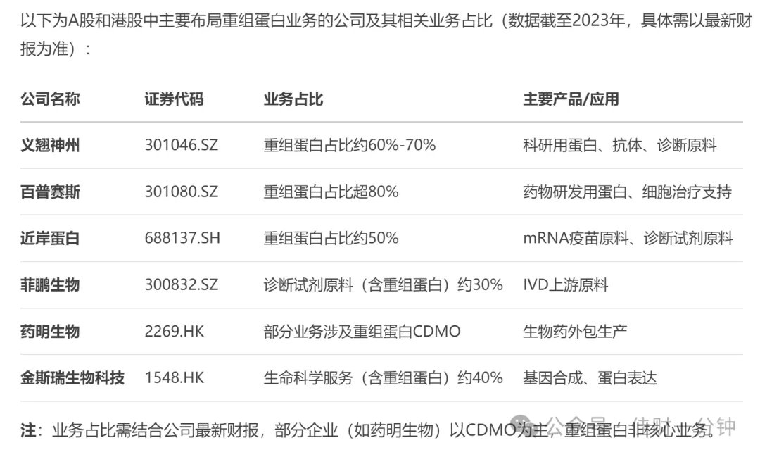 重组蛋白