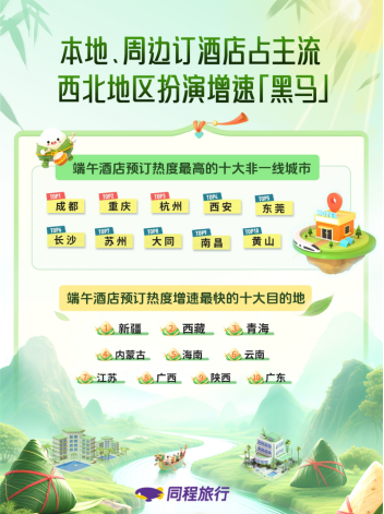 「焦点」同程旅行:端午掀起“非遗旅游热”,非遗市集攻略访问量同比翻倍 「焦点」同程旅行:端午掀起“非遗旅游热”,非遗市集攻略访问量同比翻倍