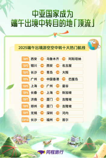 「焦点」同程旅行:端午掀起“非遗旅游热”,非遗市集攻略访问量同比翻倍 「焦点」同程旅行:端午掀起“非遗旅游热”,非遗市集攻略访问量同比翻倍