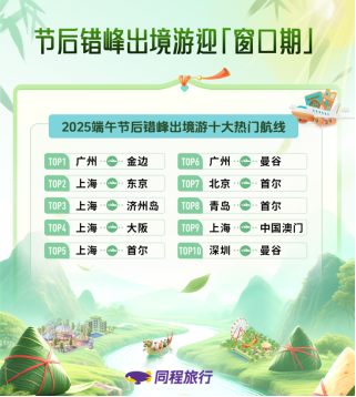 「焦点」同程旅行:端午掀起“非遗旅游热”,非遗市集攻略访问量同比翻倍 「焦点」同程旅行:端午掀起“非遗旅游热”,非遗市集攻略访问量同比翻倍