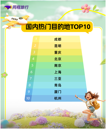 「焦点」志愿填报前的旅行坐标 同程旅行出炉《2025高考毕业热门旅游指南》
