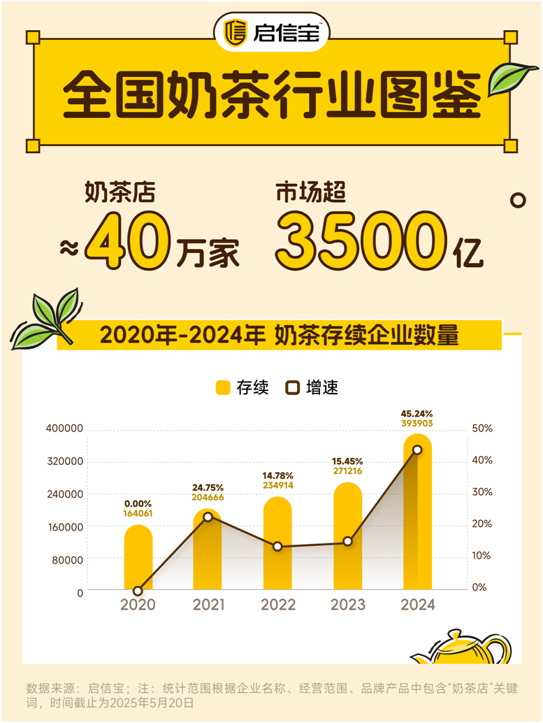 「焦点」《启信宝2025奶茶趣味报告》：羽衣甘蓝暴涨4倍，爆款背后产品陷入同质化困局