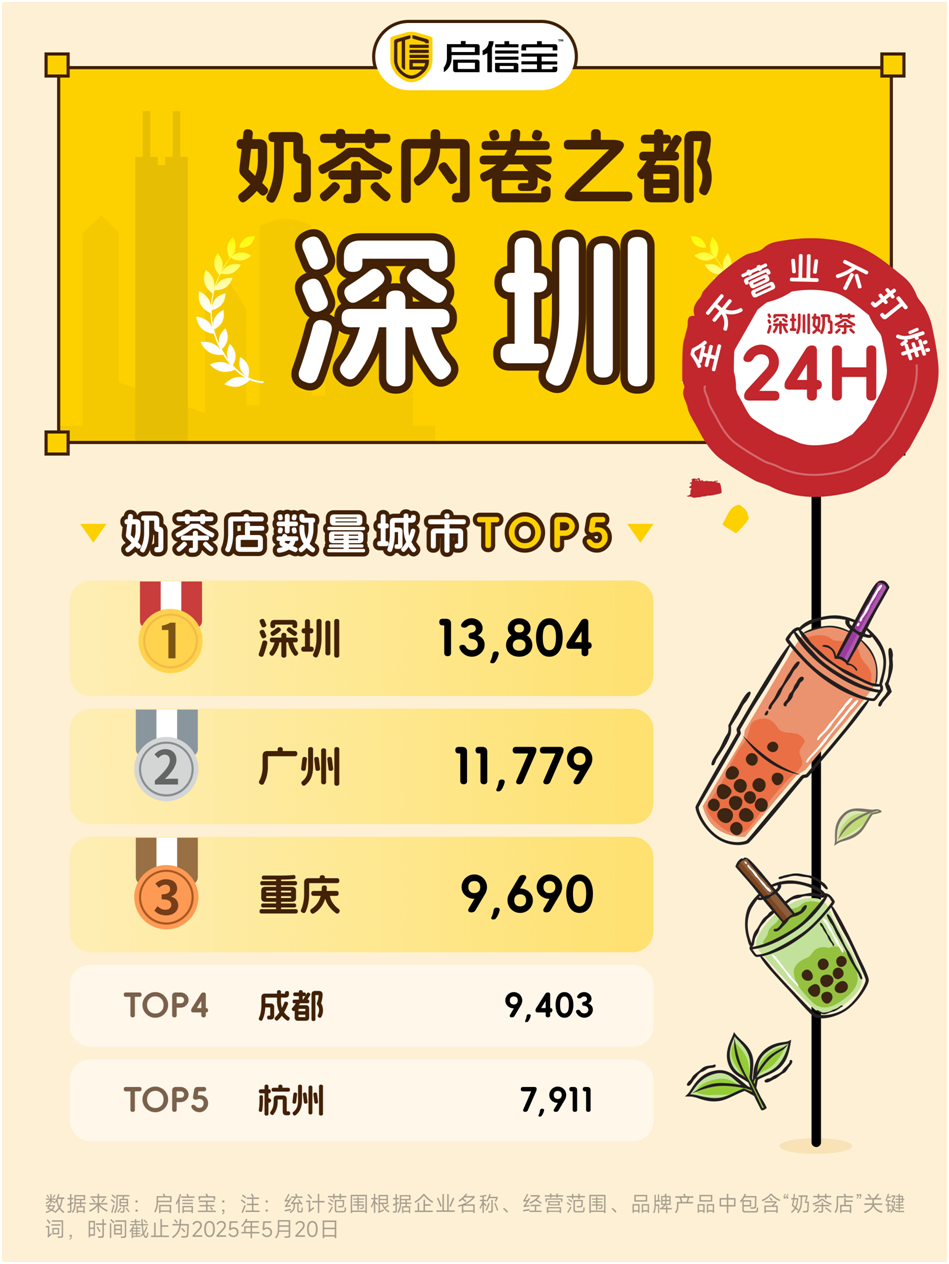 「焦点」《启信宝2025奶茶趣味报告》：羽衣甘蓝暴涨4倍，爆款背后产品陷入同质化困局