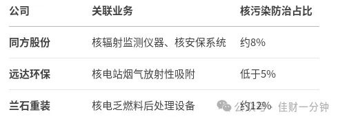 核污染防治板块上涨2.39%