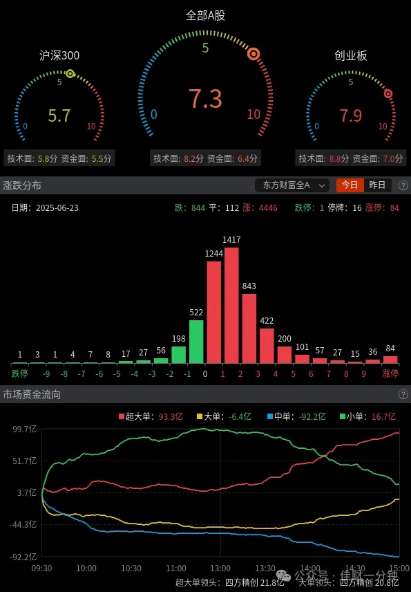 数字货币板继续上涨4.75%