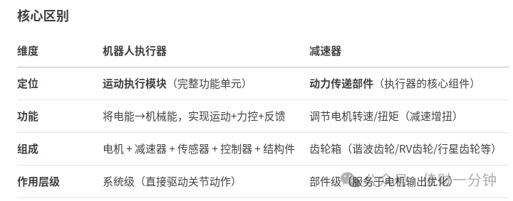 机器人执行器 机器人执行器