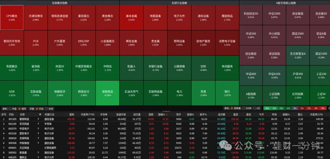 CPO概念上涨3.16% CPO概念上涨3.16%