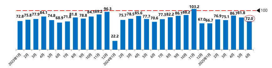 2025年6月份汽车消费指数为75.0 2025年6月份汽车消费指数为75.0