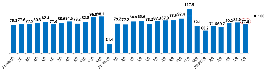 2025年6月份汽车消费指数为75.0 2025年6月份汽车消费指数为75.0