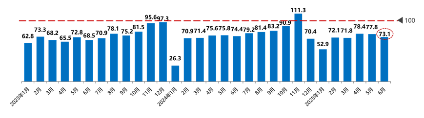 2025年6月份汽车消费指数为75.0 2025年6月份汽车消费指数为75.0
