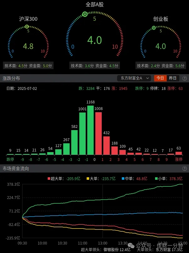 渔业异动，上涨10%