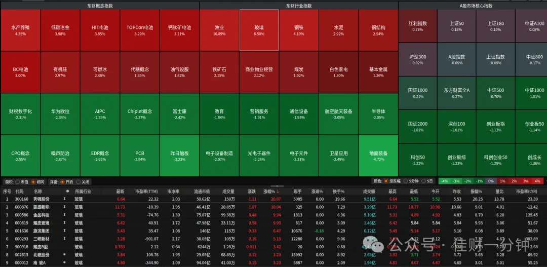 渔业异动，上涨10%