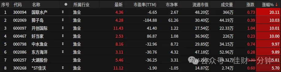 渔业异动，上涨10%