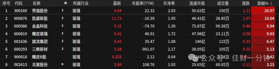 渔业异动，上涨10%