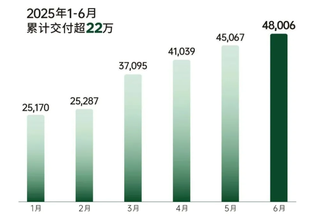 锐思考 | 新造车这半年:三强格局改写,厂二代谋出海,万辆关卡生死 锐思考 | 新造车这半年:三强格局改写,厂二代谋出海,万辆关卡生死