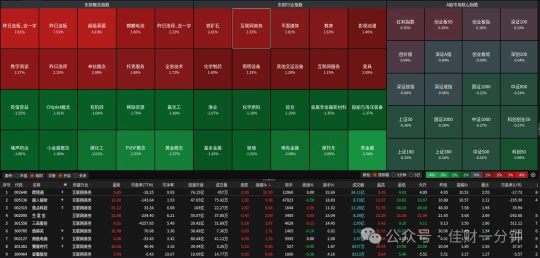 日内3500点得而复失 日内3500点得而复失