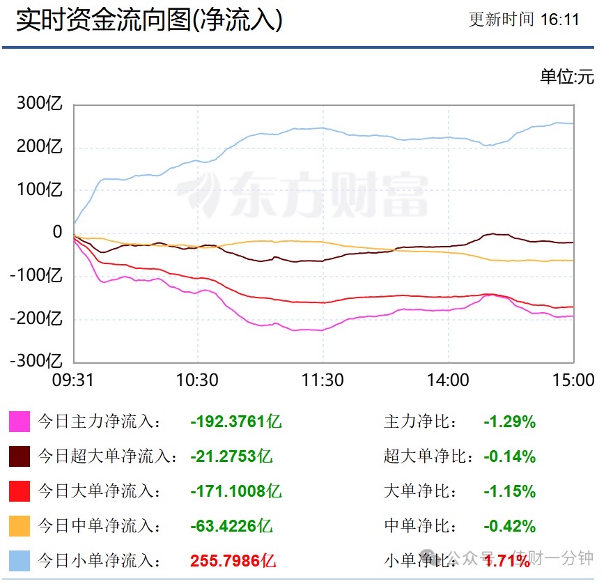 沪指冲上3500点