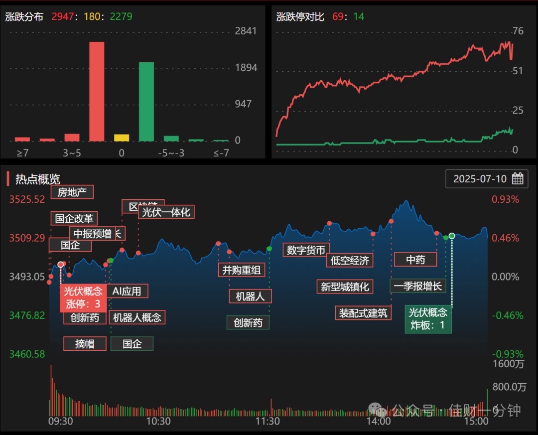 沪指冲上3500点
