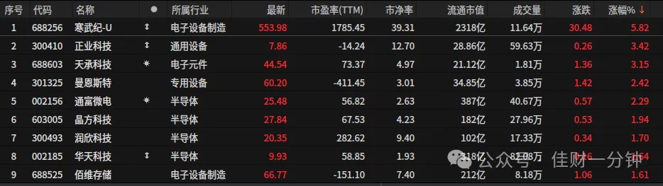 寒武纪今天上涨了5.82% 寒武纪今天上涨了5.82%