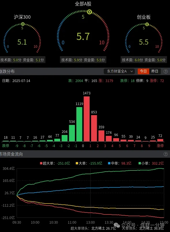 净投放1197亿元 净投放1197亿元