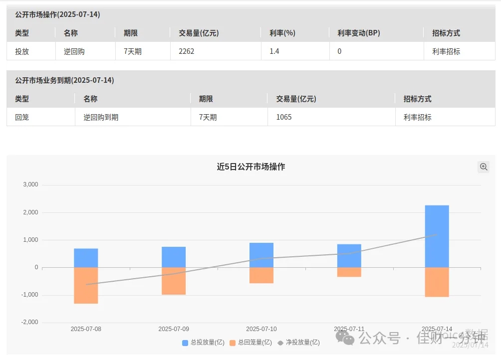净投放1197亿元 净投放1197亿元