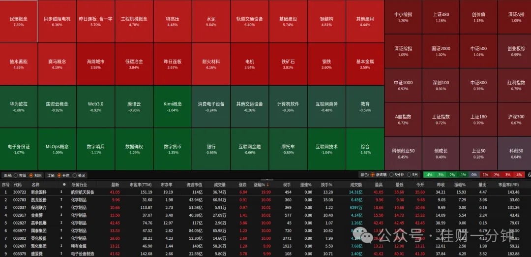 民爆概念上涨7.89% 民爆概念上涨7.89%