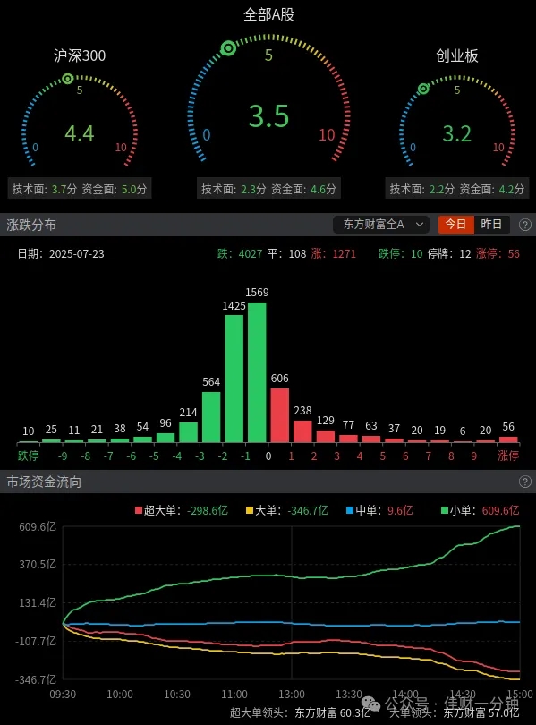 攻破3600点后冲高回落