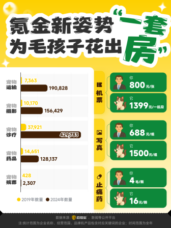「焦点」启信宝揭秘宠物经济版图:山东“喂饱”全国,海南“闷声发大财”,浙粤各显神通 「焦点」启信宝揭秘宠物经济版图:山东“喂饱”全国,海南“闷声发大财”,浙粤各显神通