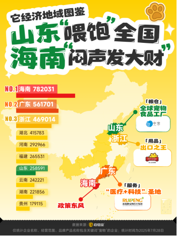 「焦点」启信宝揭秘宠物经济版图:山东“喂饱”全国,海南“闷声发大财”,浙粤各显神通 「焦点」启信宝揭秘宠物经济版图:山东“喂饱”全国,海南“闷声发大财”,浙粤各显神通