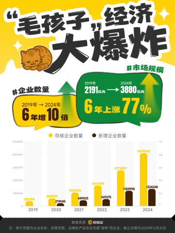 「焦点」启信宝揭秘宠物经济版图:山东“喂饱”全国,海南“闷声发大财”,浙粤各显神通 「焦点」启信宝揭秘宠物经济版图:山东“喂饱”全国,海南“闷声发大财”,浙粤各显神通