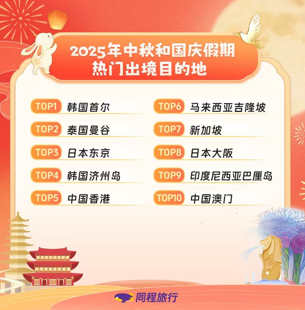 我看App | 同程旅行：国庆假期赏月目的地酒店提前订同比增长超三成